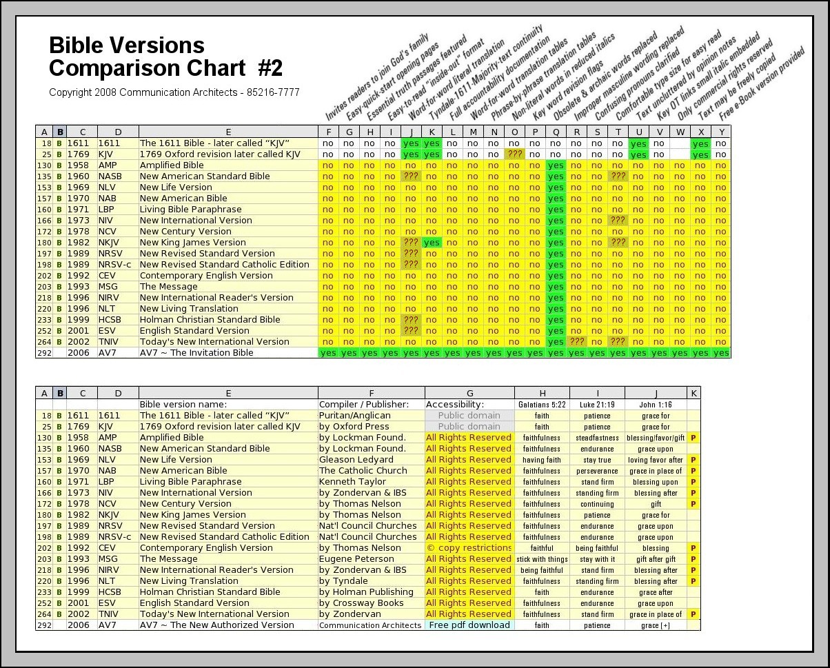 Compare Bible Versions To Discover The Most Accurate Truth